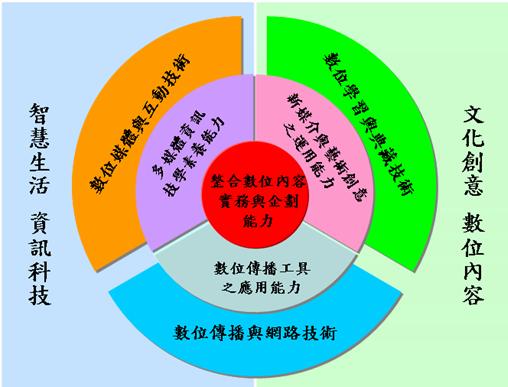 資訊傳播系教學目標與發展目標整合示意圖